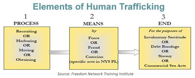 Elements of Human Trafficking