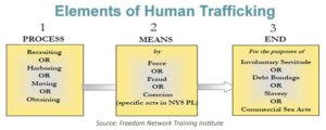 Elements of Human Trafficking